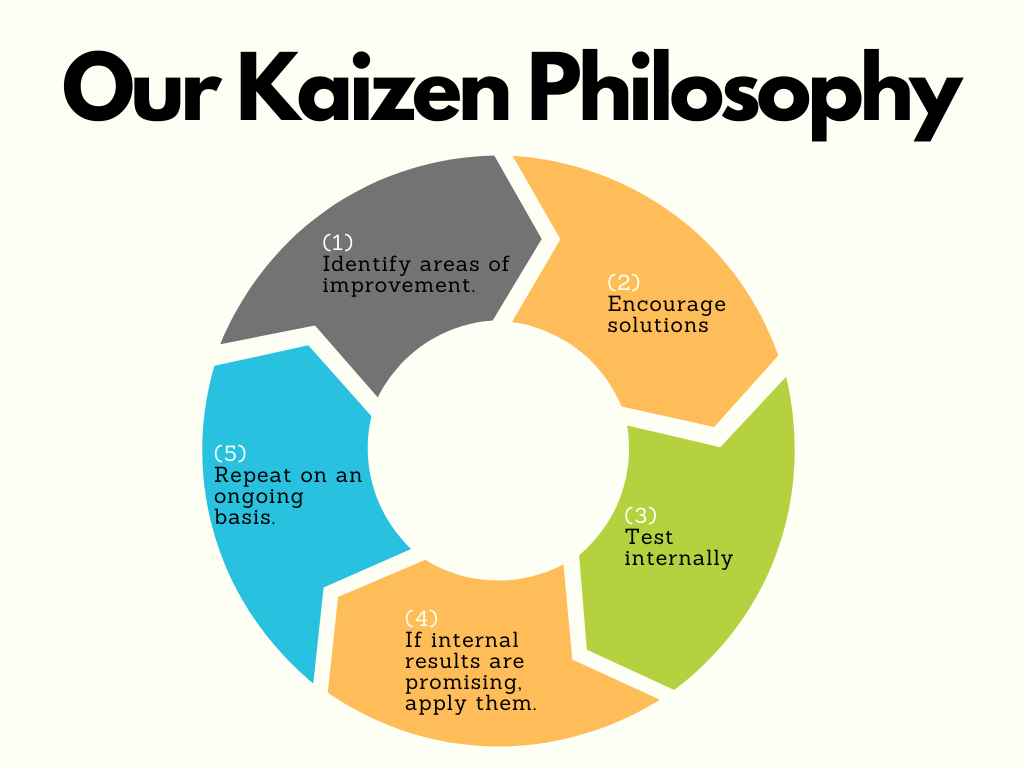 The Kaizen philosophy