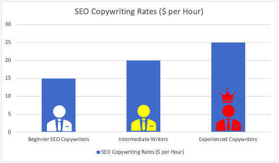 Graph showing estimated SEO Copywriting Rates
