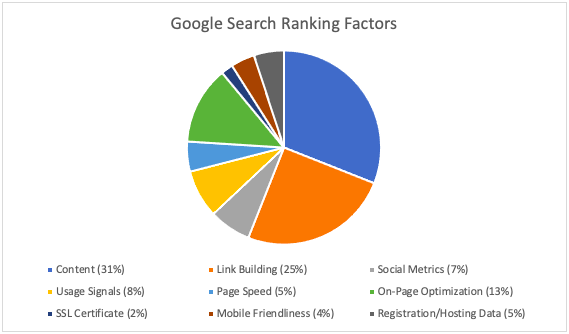 Google Search Search Ranking Factors Indicating The Important of Content