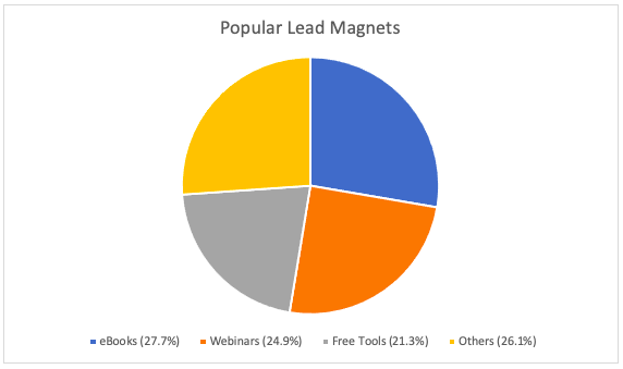 Lead magnet effectiveness pie chart as used in an article on CBD marketing