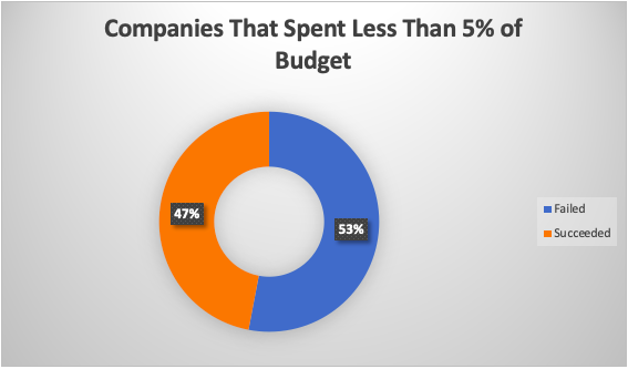 53% organizations that skimped on their spending and spent less than 5% of their budget on content marketing did not succeed 
