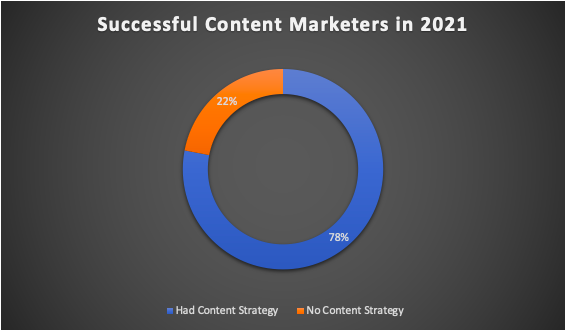 78% of successful content marketers in 2021 had a well-documented content strategy